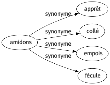 Synonyme de Amidons : Apprêt Collé Empois Fécule 