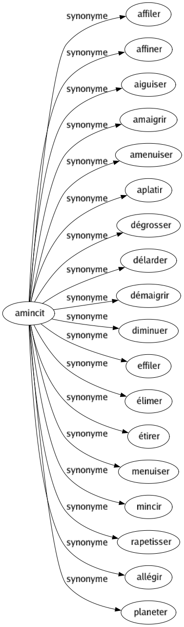 Synonyme de Amincit : Affiler Affiner Aiguiser Amaigrir Amenuiser Aplatir Dégrosser Délarder Démaigrir Diminuer Effiler Élimer Étirer Menuiser Mincir Rapetisser Allégir Planeter 