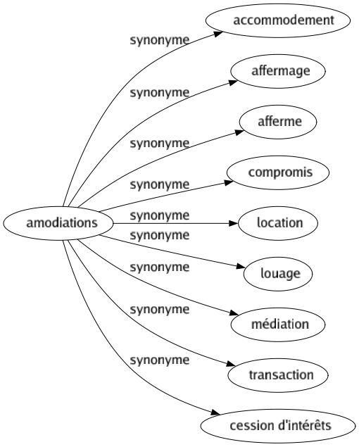 Synonyme de Amodiations : Accommodement Affermage Afferme Compromis Location Louage Médiation Transaction Cession d'intérêts 