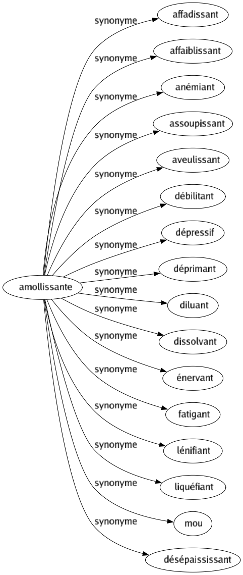 Synonyme de Amollissante : Affadissant Affaiblissant Anémiant Assoupissant Aveulissant Débilitant Dépressif Déprimant Diluant Dissolvant Énervant Fatigant Lénifiant Liquéfiant Mou Désépaississant 