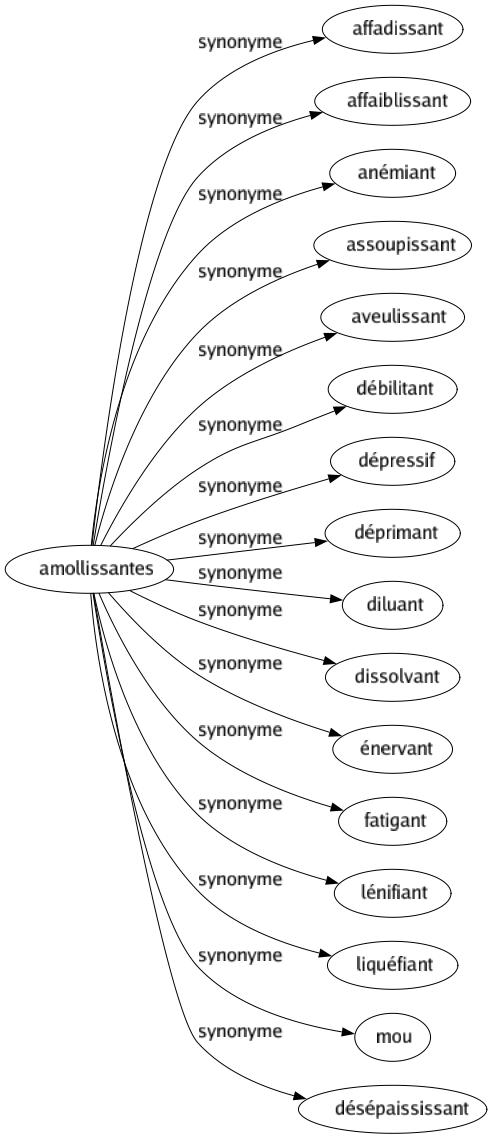 Synonyme de Amollissantes : Affadissant Affaiblissant Anémiant Assoupissant Aveulissant Débilitant Dépressif Déprimant Diluant Dissolvant Énervant Fatigant Lénifiant Liquéfiant Mou Désépaississant 