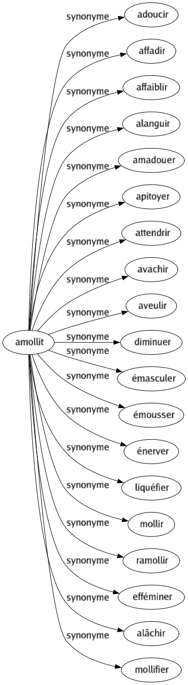 Synonyme de Amollit : Adoucir Affadir Affaiblir Alanguir Amadouer Apitoyer Attendrir Avachir Aveulir Diminuer Émasculer Émousser Énerver Liquéfier Mollir Ramollir Efféminer Alâchir Mollifier 