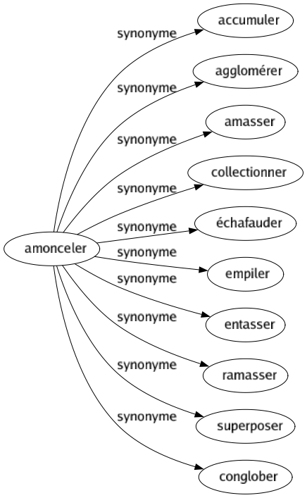 Synonyme de Amonceler : Accumuler Agglomérer Amasser Collectionner Échafauder Empiler Entasser Ramasser Superposer Conglober 