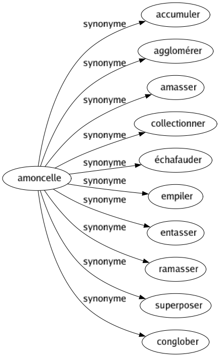 Synonyme de Amoncelle : Accumuler Agglomérer Amasser Collectionner Échafauder Empiler Entasser Ramasser Superposer Conglober 