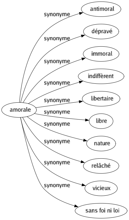 Synonyme de Amorale : Antimoral Dépravé Immoral Indiffèrent Libertaire Libre Nature Relâché Vicieux Sans foi ni loi 