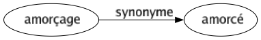 Synonyme de Amorçage : Amorcé 