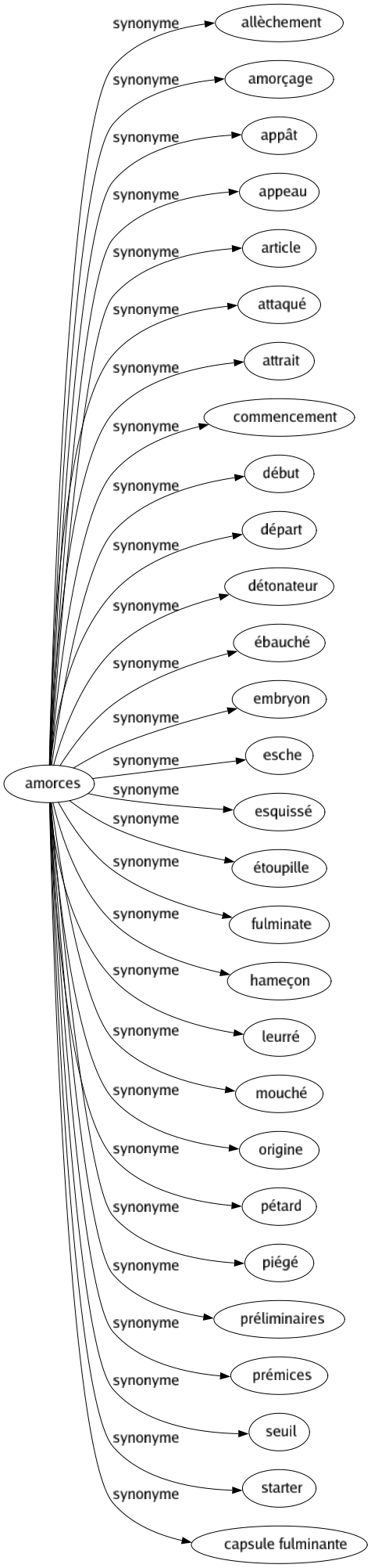 Synonyme de Amorces : Allèchement Amorçage Appât Appeau Article Attaqué Attrait Commencement Début Départ Détonateur Ébauché Embryon Esche Esquissé Étoupille Fulminate Hameçon Leurré Mouché Origine Pétard Piégé Préliminaires Prémices Seuil Starter Capsule fulminante 