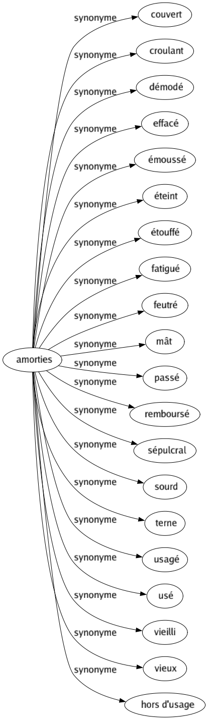 Synonyme de Amorties : Couvert Croulant Démodé Effacé Émoussé Éteint Étouffé Fatigué Feutré Mât Passé Remboursé Sépulcral Sourd Terne Usagé Usé Vieilli Vieux Hors d'usage 