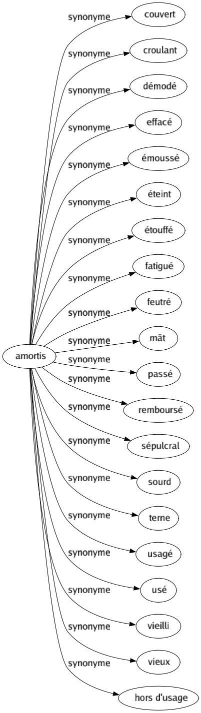 Synonyme de Amortis : Couvert Croulant Démodé Effacé Émoussé Éteint Étouffé Fatigué Feutré Mât Passé Remboursé Sépulcral Sourd Terne Usagé Usé Vieilli Vieux Hors d'usage 