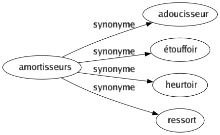 Synonyme de Amortisseurs : Adoucisseur Étouffoir Heurtoir Ressort 