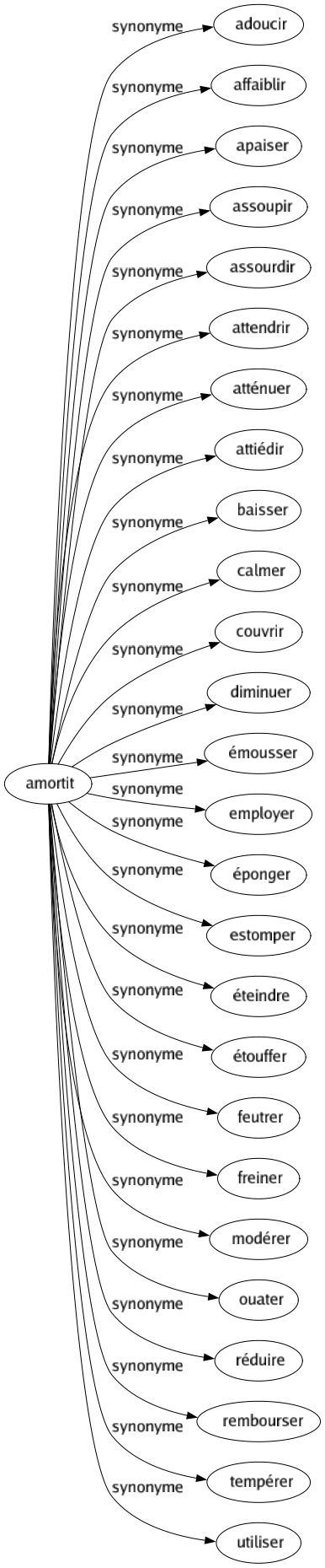 Synonyme de Amortit : Adoucir Affaiblir Apaiser Assoupir Assourdir Attendrir Atténuer Attiédir Baisser Calmer Couvrir Diminuer Émousser Employer Éponger Estomper Éteindre Étouffer Feutrer Freiner Modérer Ouater Réduire Rembourser Tempérer Utiliser 