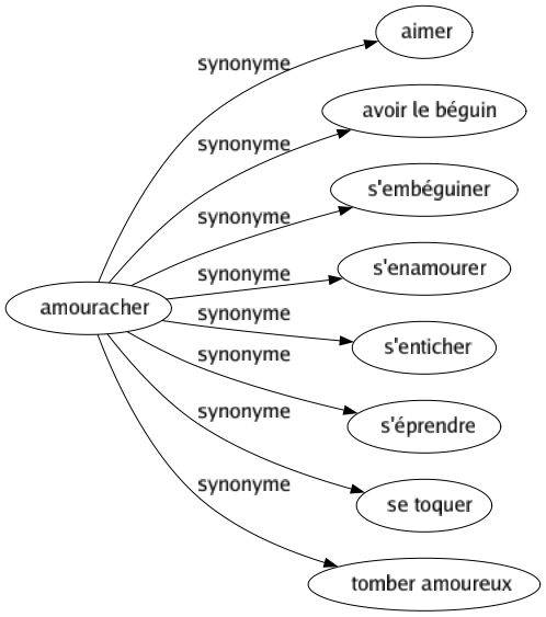 Synonyme de Amouracher : Aimer Avoir le béguin S'embéguiner S'enamourer S'enticher S'éprendre Se toquer Tomber amoureux 