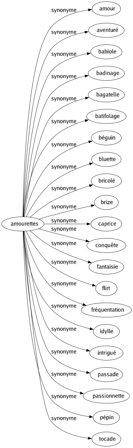 Synonyme de Amourettes : Amour Aventuré Babiole Badinage Bagatelle Batifolage Béguin Bluette Bricolé Brize Caprice Conquête Fantaisie Flirt Fréquentation Idylle Intrigué Passade Passionnette Pépin Tocade 