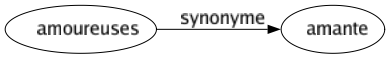 Synonyme de Amoureuses : Amante 