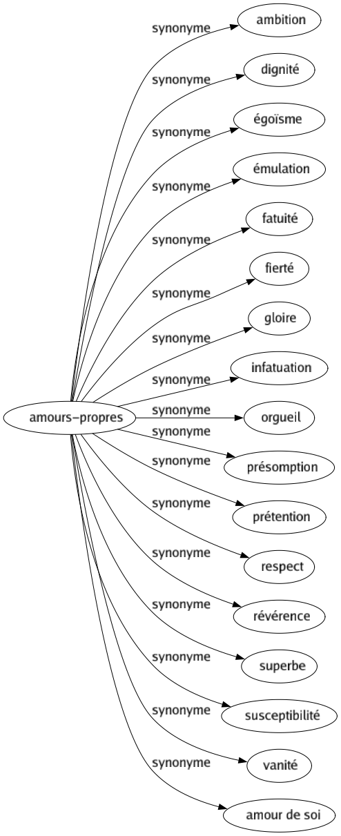 Synonyme de Amours-propres : Ambition Dignité Égoïsme Émulation Fatuité Fierté Gloire Infatuation Orgueil Présomption Prétention Respect Révérence Superbe Susceptibilité Vanité Amour de soi 