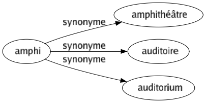 Synonyme de Amphi : Amphithéâtre Auditoire Auditorium 