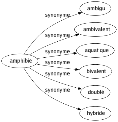Synonyme de Amphibie : Ambigu Ambivalent Aquatique Bivalent Doublé Hybride 