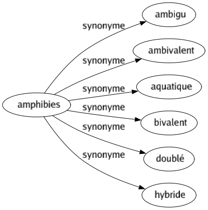 Synonyme de Amphibies : Ambigu Ambivalent Aquatique Bivalent Doublé Hybride 