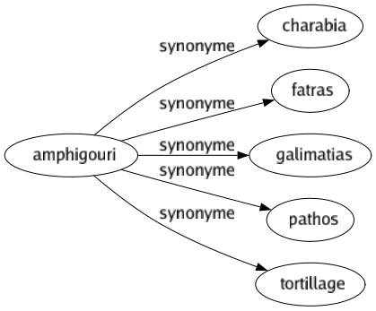 Synonyme de Amphigouri : Charabia Fatras Galimatias Pathos Tortillage 