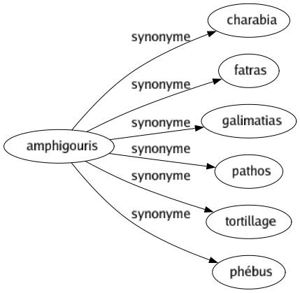 Synonyme de Amphigouris : Charabia Fatras Galimatias Pathos Tortillage Phébus 