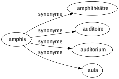 Synonyme de Amphis : Amphithéâtre Auditoire Auditorium Aula 