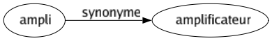 Synonyme de Ampli : Amplificateur 