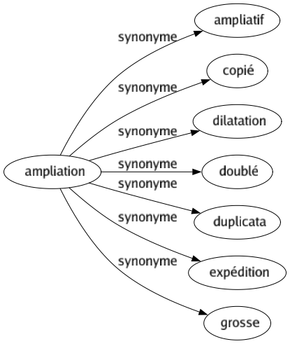 Synonyme de Ampliation : Ampliatif Copié Dilatation Doublé Duplicata Expédition Grosse 