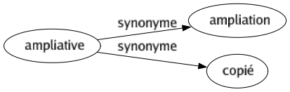 Synonyme de Ampliative : Ampliation Copié 