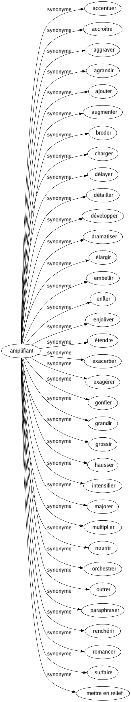 Synonyme de Amplifiant : Accentuer Accroître Aggraver Agrandir Ajouter Augmenter Broder Charger Délayer Détailler Développer Dramatiser Élargir Embellir Enfler Enjoliver Étendre Exacerber Exagérer Gonfler Grandir Grossir Hausser Intensifier Majorer Multiplier Nourrir Orchestrer Outrer Paraphraser Renchérir Romancer Surfaire Mettre en relief 