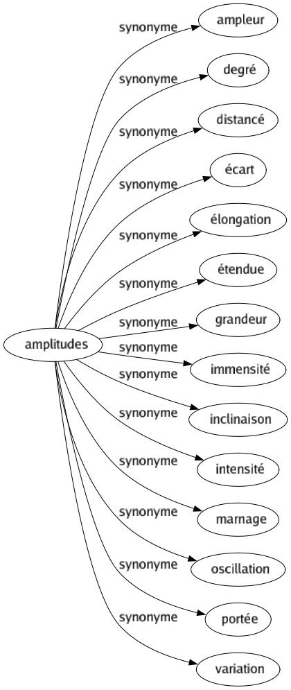 Synonyme de Amplitudes : Ampleur Degré Distancé Écart Élongation Étendue Grandeur Immensité Inclinaison Intensité Marnage Oscillation Portée Variation 