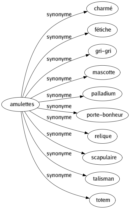 Synonyme de Amulettes : Charmé Fétiche Gri-gri Mascotte Palladium Porte-bonheur Relique Scapulaire Talisman Totem 