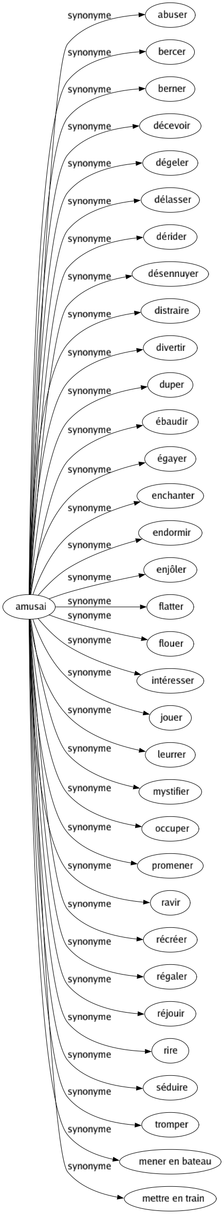 Synonyme de Amusai : Abuser Bercer Berner Décevoir Dégeler Délasser Dérider Désennuyer Distraire Divertir Duper Ébaudir Égayer Enchanter Endormir Enjôler Flatter Flouer Intéresser Jouer Leurrer Mystifier Occuper Promener Ravir Récréer Régaler Réjouir Rire Séduire Tromper Mener en bateau Mettre en train 