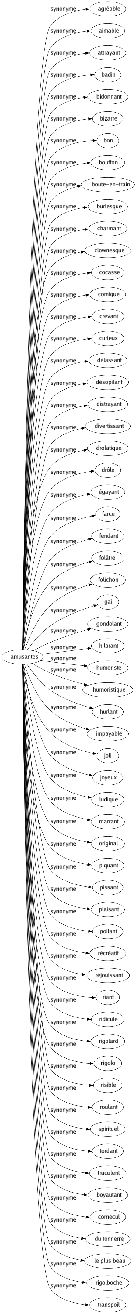 Synonyme de Amusantes : Agréable Aimable Attrayant Badin Bidonnant Bizarre Bon Bouffon Boute-en-train Burlesque Charmant Clownesque Cocasse Comique Crevant Curieux Délassant Désopilant Distrayant Divertissant Drolatique Drôle Égayant Farce Fendant Folâtre Folichon Gai Gondolant Hilarant Humoriste Humoristique Hurlant Impayable Joli Joyeux Ludique Marrant Original Piquant Pissant Plaisant Poilant Récréatif Réjouissant Riant Ridicule Rigolard Rigolo Risible Roulant Spirituel Tordant Truculent Boyautant Cornecul Du tonnerre Le plus beau Rigolboche Transpoil 