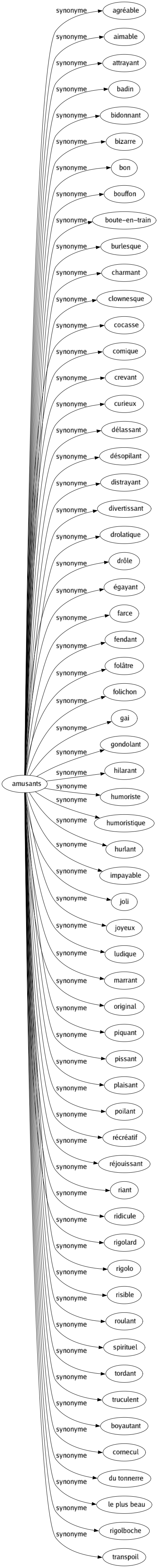 Synonyme de Amusants : Agréable Aimable Attrayant Badin Bidonnant Bizarre Bon Bouffon Boute-en-train Burlesque Charmant Clownesque Cocasse Comique Crevant Curieux Délassant Désopilant Distrayant Divertissant Drolatique Drôle Égayant Farce Fendant Folâtre Folichon Gai Gondolant Hilarant Humoriste Humoristique Hurlant Impayable Joli Joyeux Ludique Marrant Original Piquant Pissant Plaisant Poilant Récréatif Réjouissant Riant Ridicule Rigolard Rigolo Risible Roulant Spirituel Tordant Truculent Boyautant Cornecul Du tonnerre Le plus beau Rigolboche Transpoil 