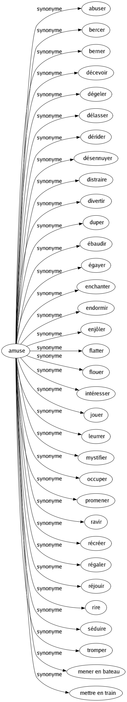 Synonyme de Amuse : Abuser Bercer Berner Décevoir Dégeler Délasser Dérider Désennuyer Distraire Divertir Duper Ébaudir Égayer Enchanter Endormir Enjôler Flatter Flouer Intéresser Jouer Leurrer Mystifier Occuper Promener Ravir Récréer Régaler Réjouir Rire Séduire Tromper Mener en bateau Mettre en train 