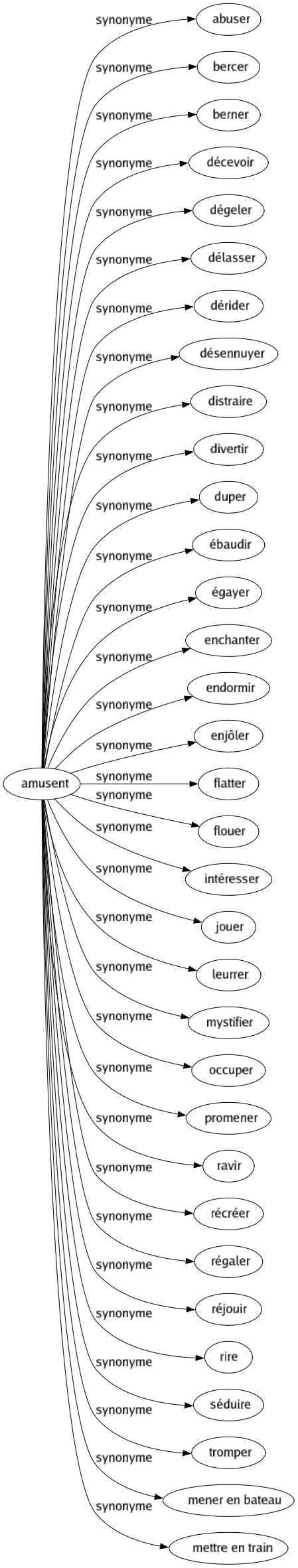 Synonyme de Amusent : Abuser Bercer Berner Décevoir Dégeler Délasser Dérider Désennuyer Distraire Divertir Duper Ébaudir Égayer Enchanter Endormir Enjôler Flatter Flouer Intéresser Jouer Leurrer Mystifier Occuper Promener Ravir Récréer Régaler Réjouir Rire Séduire Tromper Mener en bateau Mettre en train 