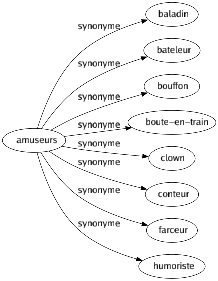 Synonyme de Amuseurs : Baladin Bateleur Bouffon Boute-en-train Clown Conteur Farceur Humoriste 