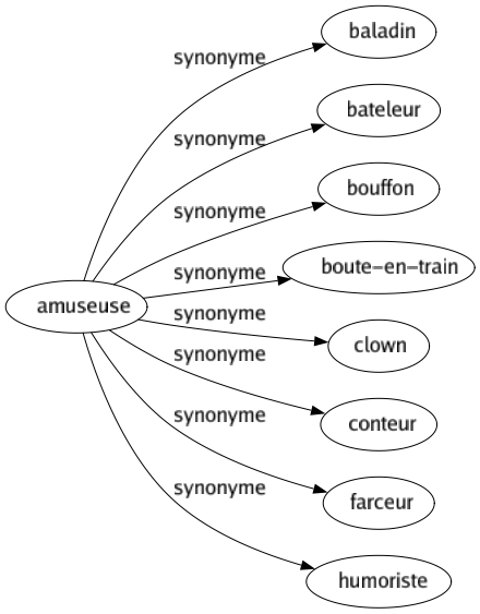 Synonyme de Amuseuse : Baladin Bateleur Bouffon Boute-en-train Clown Conteur Farceur Humoriste 