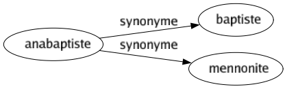 Synonyme de Anabaptiste : Baptiste Mennonite 