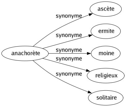 Synonyme de Anachorète : Ascète Ermite Moine Religieux Solitaire 