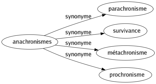 Synonyme de Anachronismes : Parachronisme Survivance Métachronisme Prochronisme 