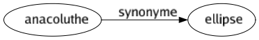 Synonyme de Anacoluthe : Ellipse 