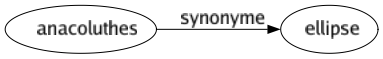 Synonyme de Anacoluthes : Ellipse 