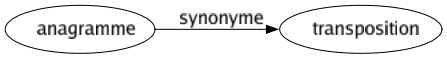 Synonyme de Anagramme : Transposition 