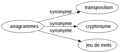 Synonyme de Anagrammes : Transposition Cryptonyme Jeu de mots 