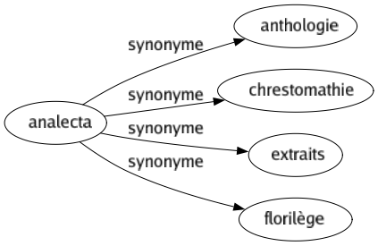 Synonyme de Analecta : Anthologie Chrestomathie Extraits Florilège 