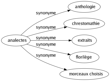 Synonyme de Analectes : Anthologie Chrestomathie Extraits Florilège Morceaux choisis 