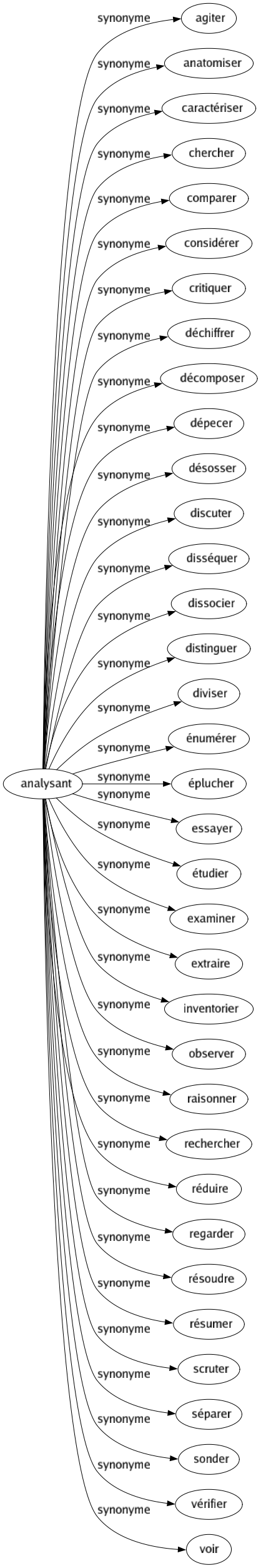 Synonyme de Analysant : Agiter Anatomiser Caractériser Chercher Comparer Considérer Critiquer Déchiffrer Décomposer Dépecer Désosser Discuter Disséquer Dissocier Distinguer Diviser Énumérer Éplucher Essayer Étudier Examiner Extraire Inventorier Observer Raisonner Rechercher Réduire Regarder Résoudre Résumer Scruter Séparer Sonder Vérifier Voir 