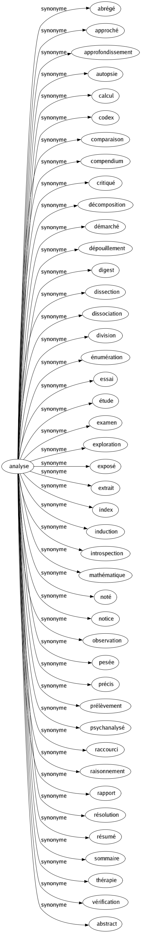 Synonyme de Analyse : Abrégé Approché Approfondissement Autopsie Calcul Codex Comparaison Compendium Critiqué Décomposition Démarché Dépouillement Digest Dissection Dissociation Division Énumération Essai Étude Examen Exploration Exposé Extrait Index Induction Introspection Mathématique Noté Notice Observation Pesée Précis Prélèvement Psychanalysé Raccourci Raisonnement Rapport Résolution Résumé Sommaire Thérapie Vérification Abstract 