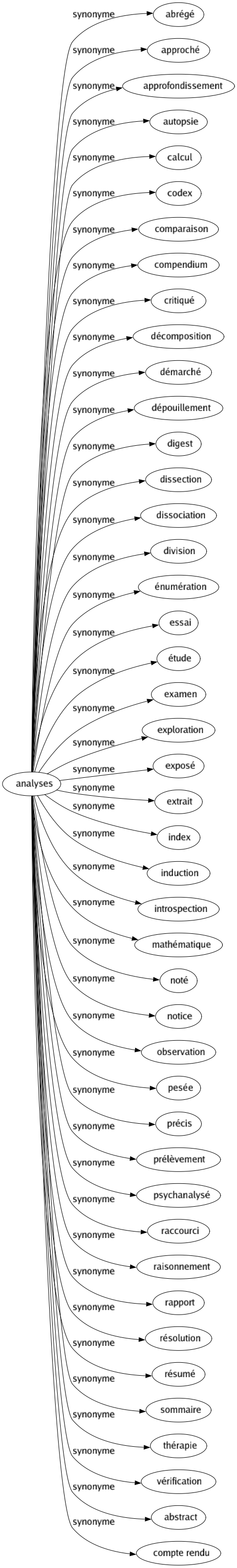 Synonyme de Analyses : Abrégé Approché Approfondissement Autopsie Calcul Codex Comparaison Compendium Critiqué Décomposition Démarché Dépouillement Digest Dissection Dissociation Division Énumération Essai Étude Examen Exploration Exposé Extrait Index Induction Introspection Mathématique Noté Notice Observation Pesée Précis Prélèvement Psychanalysé Raccourci Raisonnement Rapport Résolution Résumé Sommaire Thérapie Vérification Abstract Compte rendu 